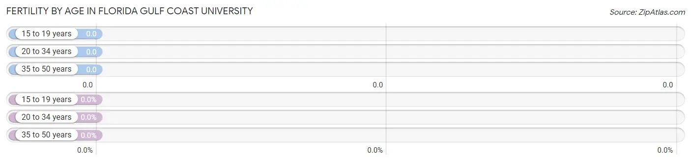 Female Fertility by Age in Florida Gulf Coast University