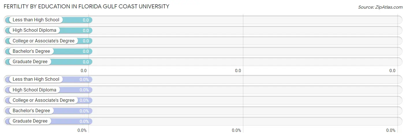 Female Fertility by Education Attainment in Florida Gulf Coast University