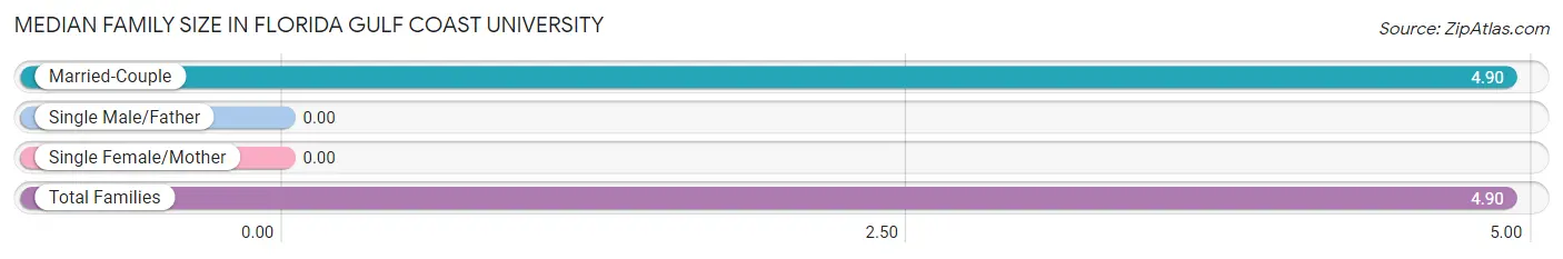 Median Family Size in Florida Gulf Coast University