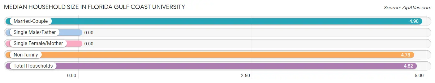 Median Household Size in Florida Gulf Coast University