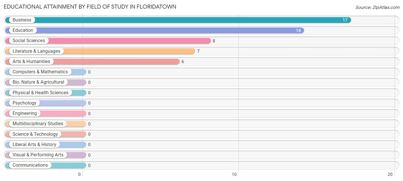 Educational Attainment by Field of Study in Floridatown