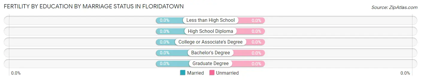 Female Fertility by Education by Marriage Status in Floridatown
