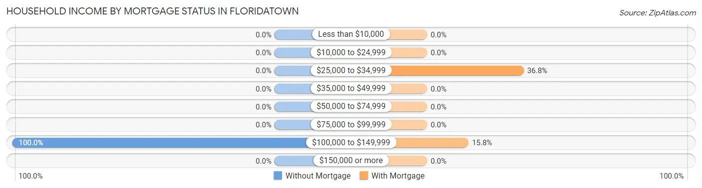 Household Income by Mortgage Status in Floridatown
