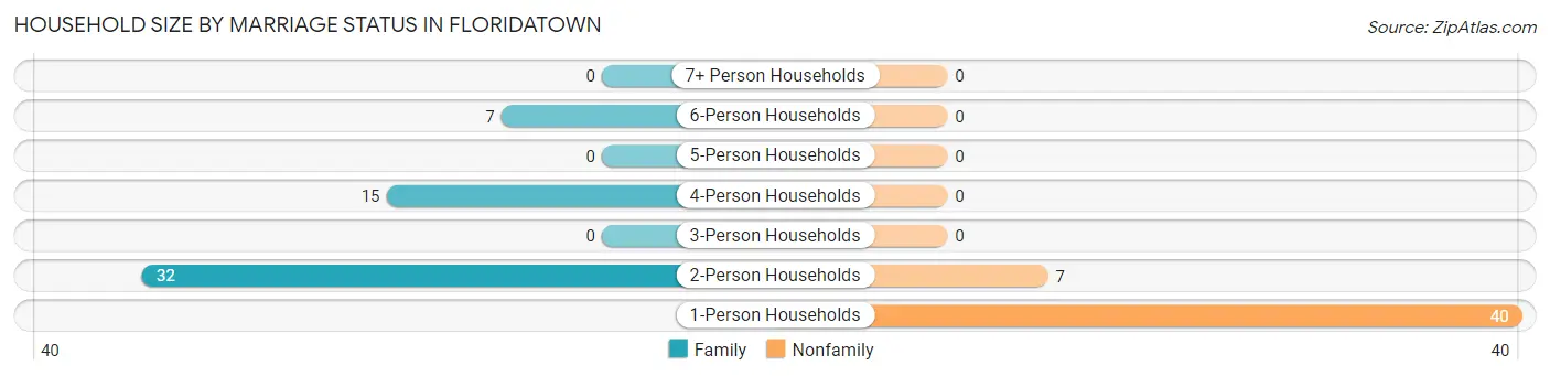 Household Size by Marriage Status in Floridatown