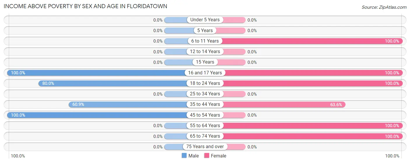 Income Above Poverty by Sex and Age in Floridatown