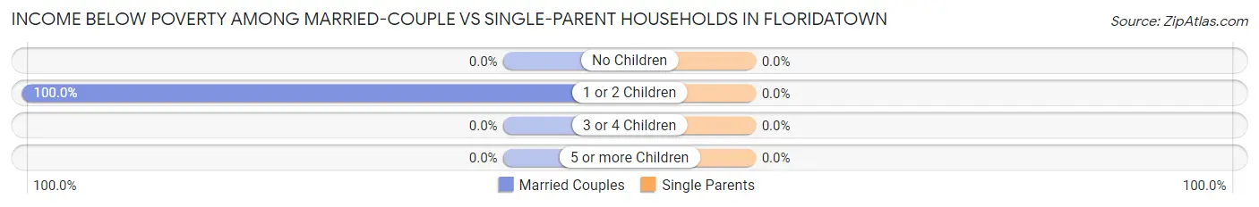 Income Below Poverty Among Married-Couple vs Single-Parent Households in Floridatown