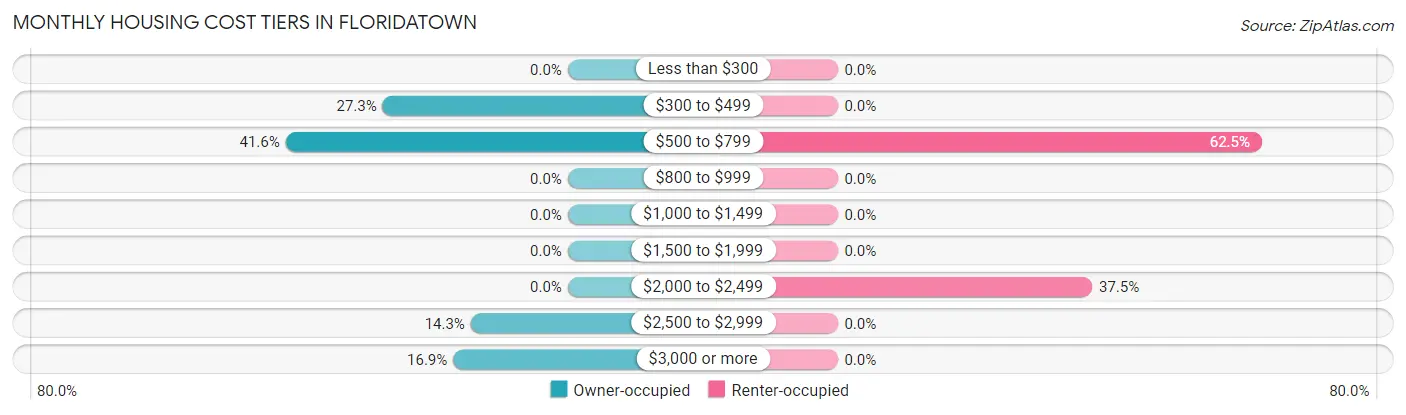 Monthly Housing Cost Tiers in Floridatown