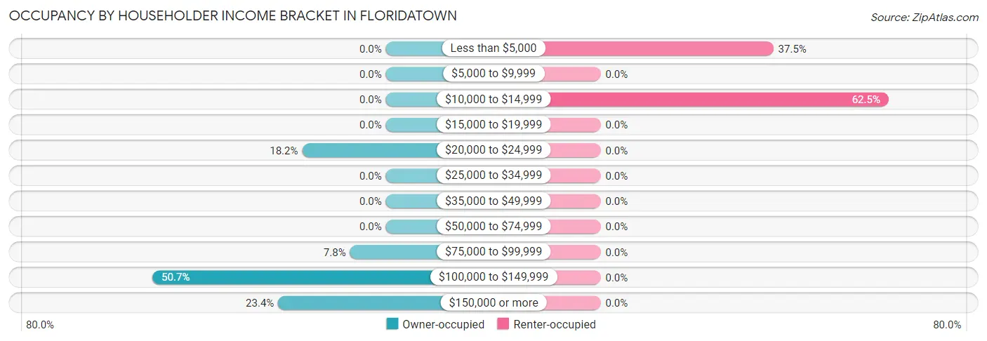 Occupancy by Householder Income Bracket in Floridatown