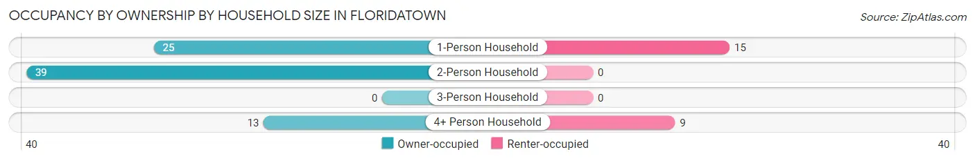Occupancy by Ownership by Household Size in Floridatown