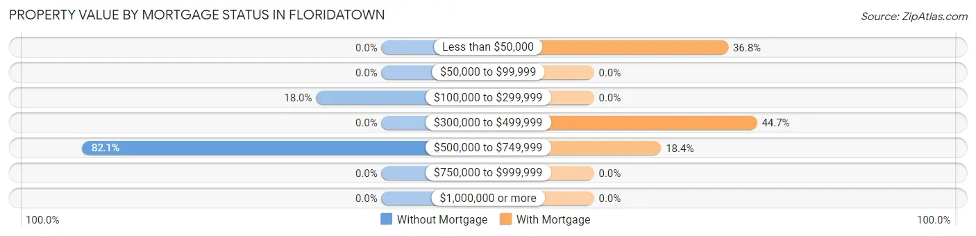 Property Value by Mortgage Status in Floridatown
