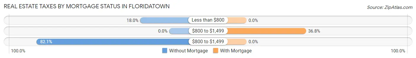 Real Estate Taxes by Mortgage Status in Floridatown