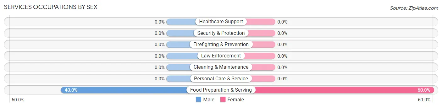 Services Occupations by Sex in Floridatown