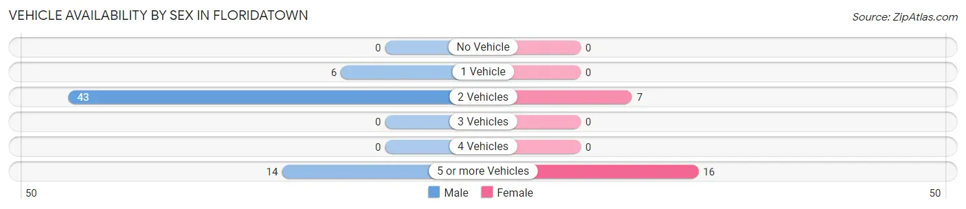Vehicle Availability by Sex in Floridatown