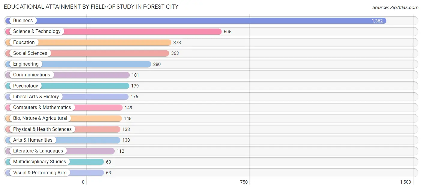 Educational Attainment by Field of Study in Forest City