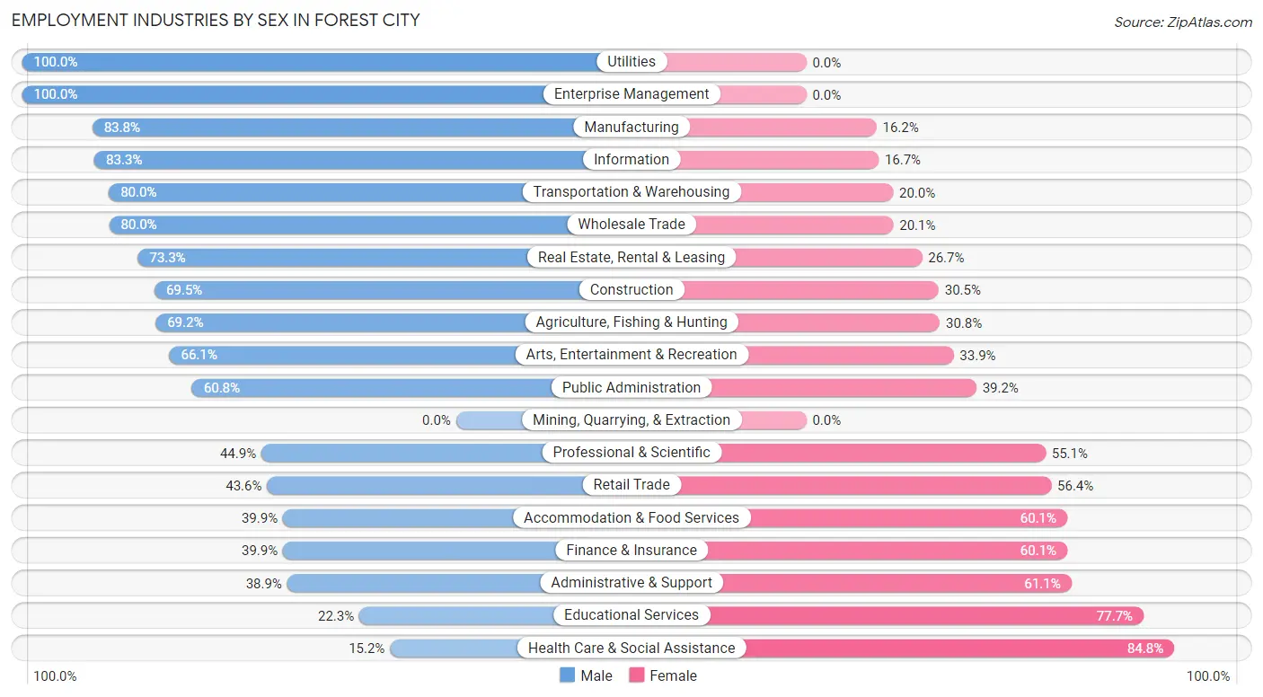 Employment Industries by Sex in Forest City