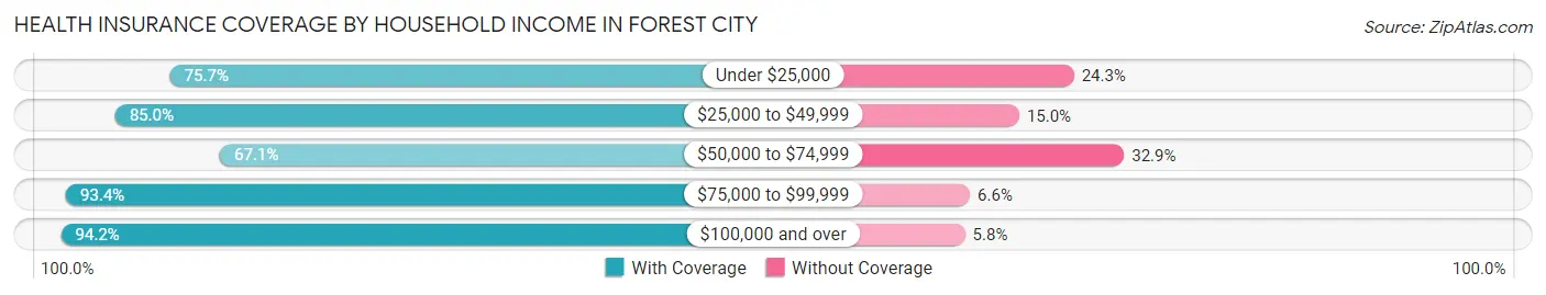 Health Insurance Coverage by Household Income in Forest City