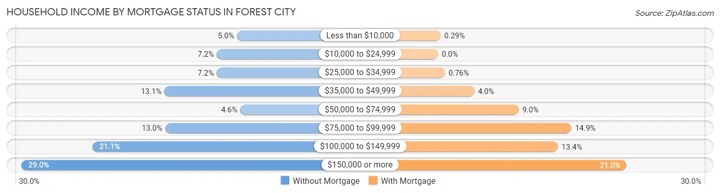 Household Income by Mortgage Status in Forest City