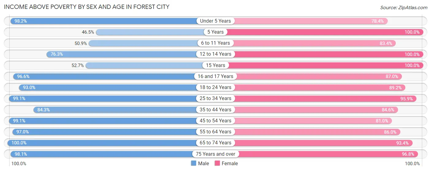 Income Above Poverty by Sex and Age in Forest City