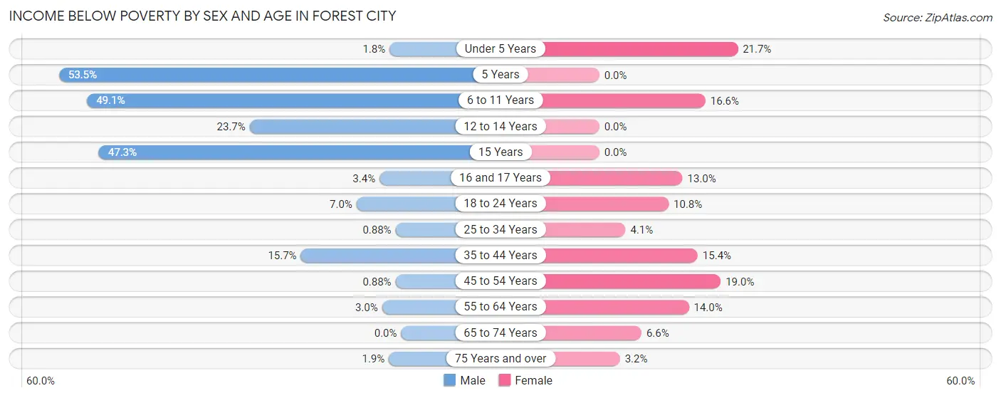 Income Below Poverty by Sex and Age in Forest City