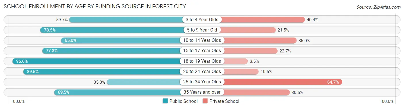 School Enrollment by Age by Funding Source in Forest City
