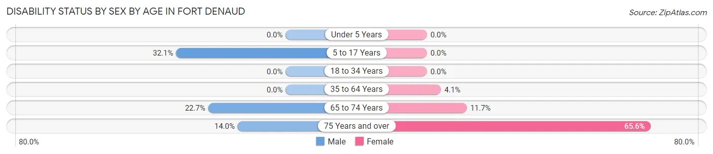 Disability Status by Sex by Age in Fort Denaud