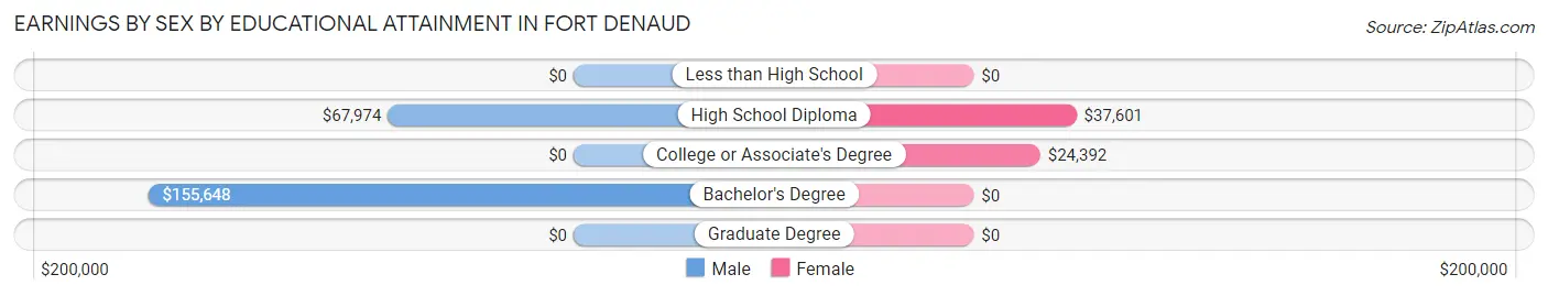 Earnings by Sex by Educational Attainment in Fort Denaud