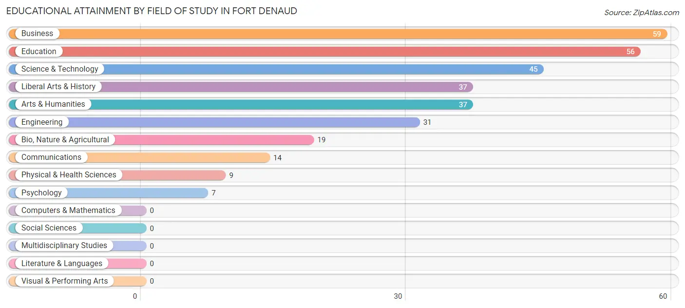 Educational Attainment by Field of Study in Fort Denaud