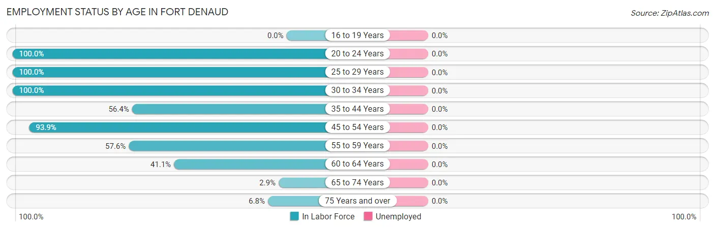 Employment Status by Age in Fort Denaud