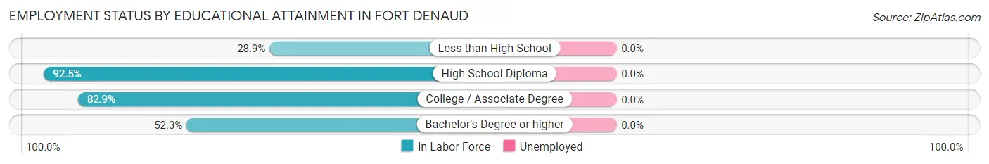 Employment Status by Educational Attainment in Fort Denaud