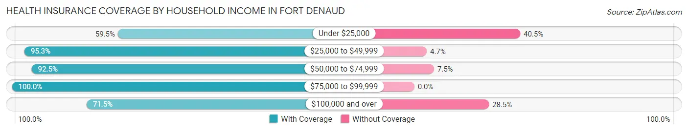 Health Insurance Coverage by Household Income in Fort Denaud