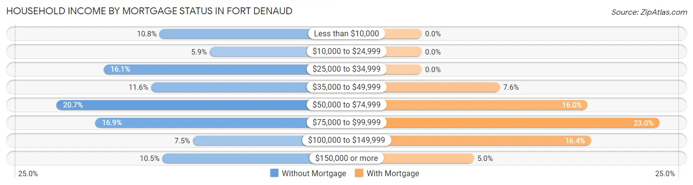 Household Income by Mortgage Status in Fort Denaud