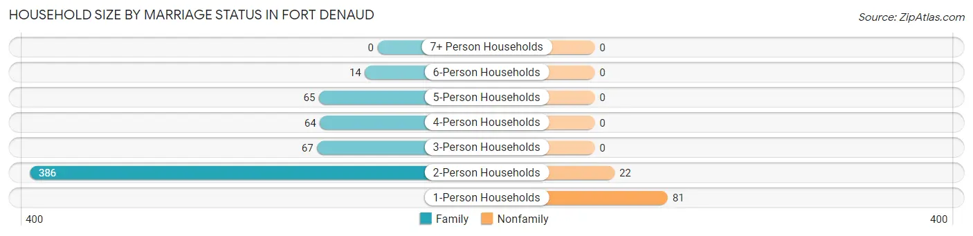 Household Size by Marriage Status in Fort Denaud