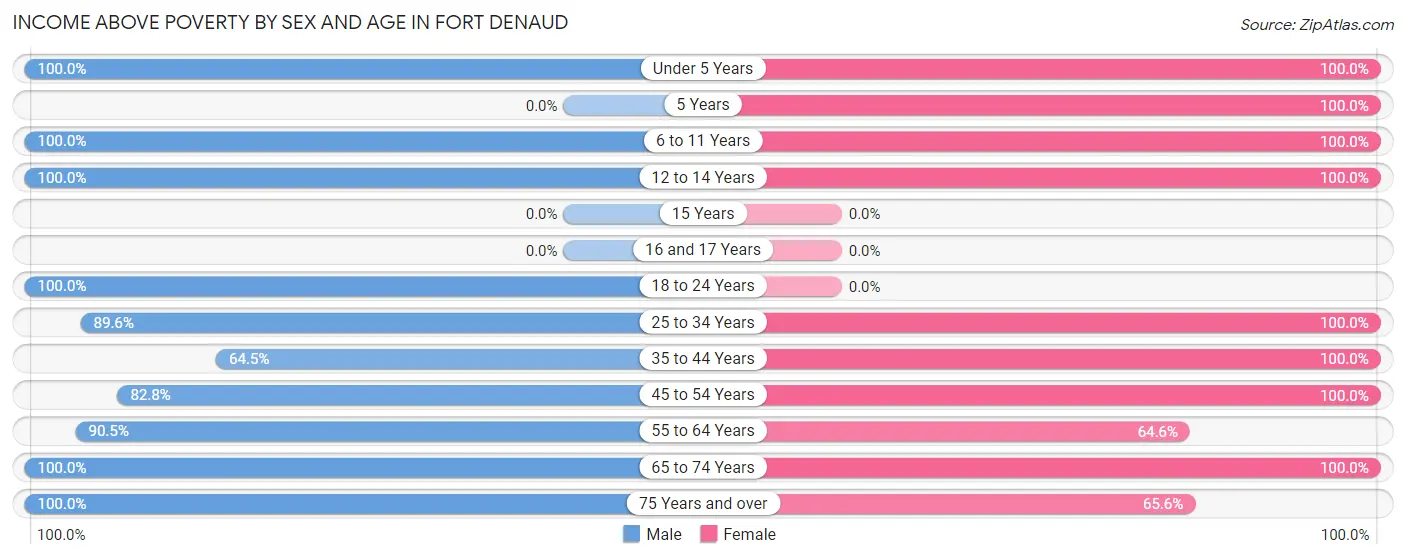 Income Above Poverty by Sex and Age in Fort Denaud