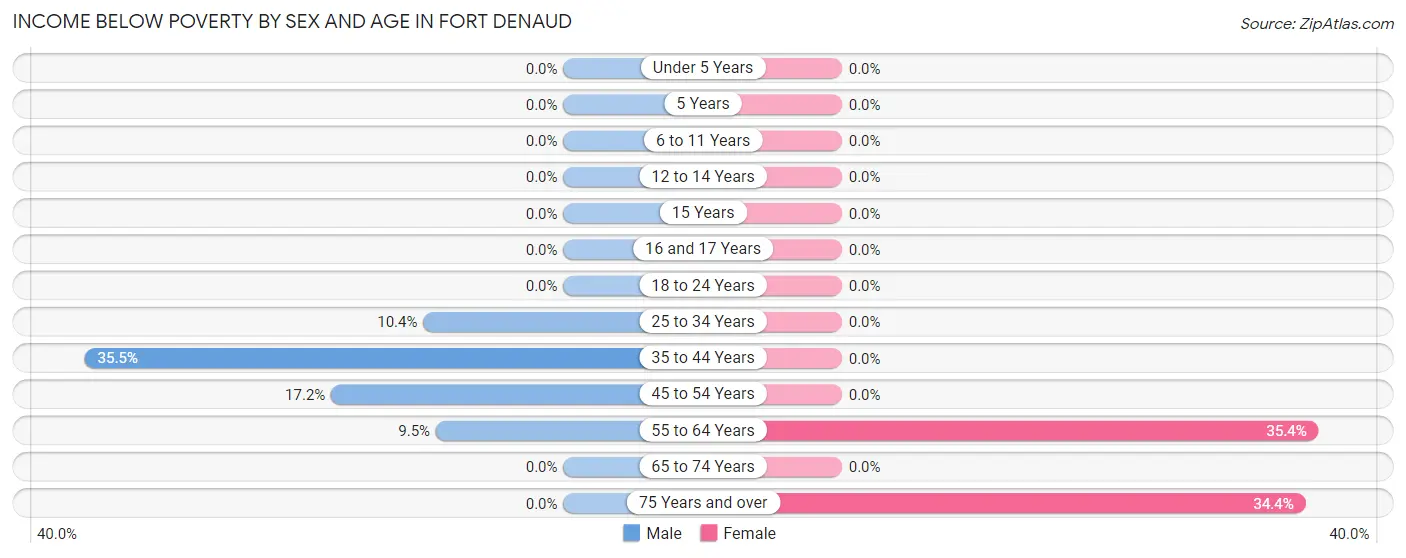 Income Below Poverty by Sex and Age in Fort Denaud