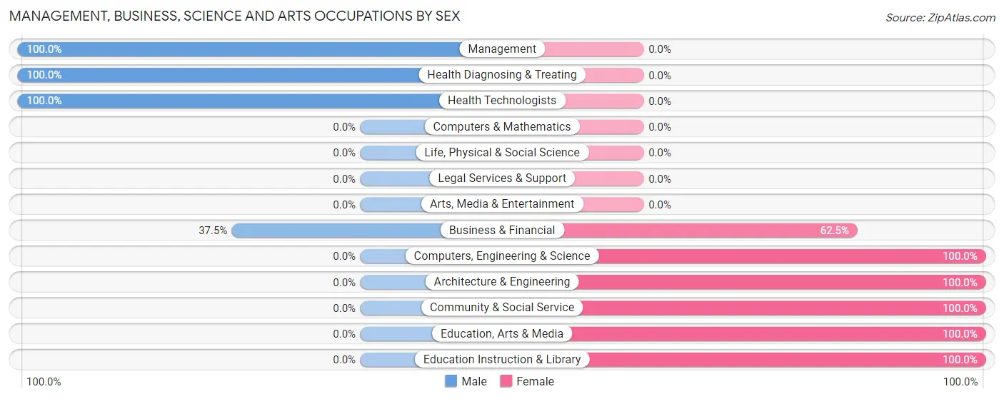 Management, Business, Science and Arts Occupations by Sex in Fort Denaud