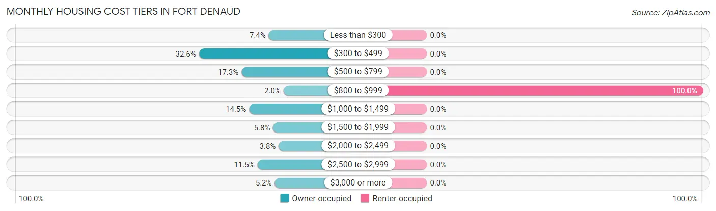 Monthly Housing Cost Tiers in Fort Denaud