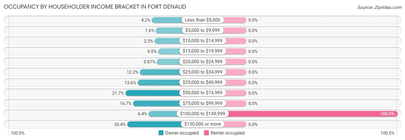 Occupancy by Householder Income Bracket in Fort Denaud