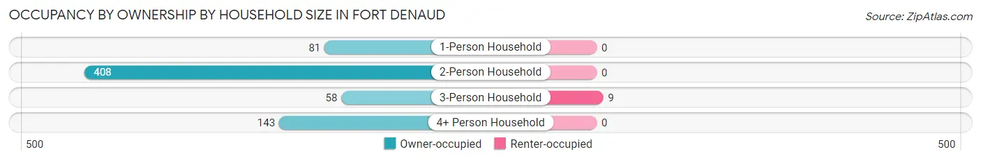 Occupancy by Ownership by Household Size in Fort Denaud