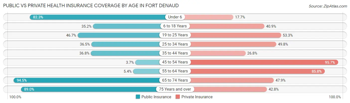 Public vs Private Health Insurance Coverage by Age in Fort Denaud