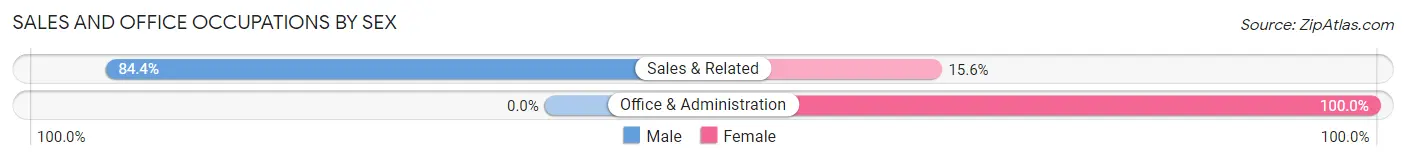 Sales and Office Occupations by Sex in Fort Denaud