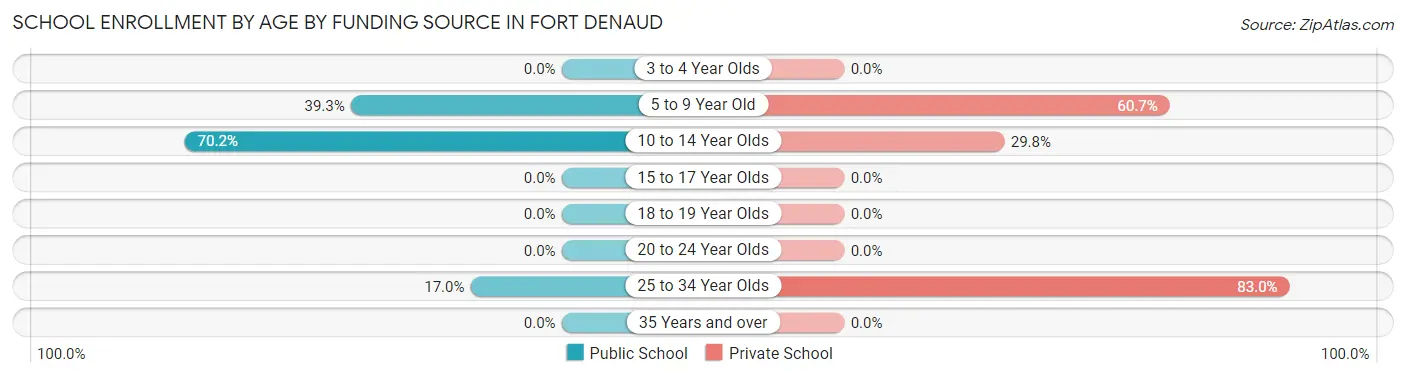 School Enrollment by Age by Funding Source in Fort Denaud