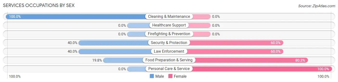 Services Occupations by Sex in Fort Denaud