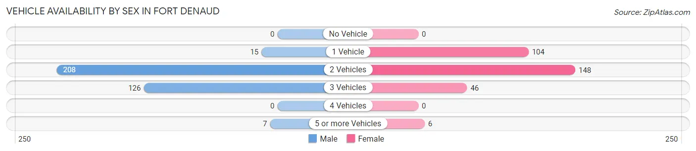 Vehicle Availability by Sex in Fort Denaud