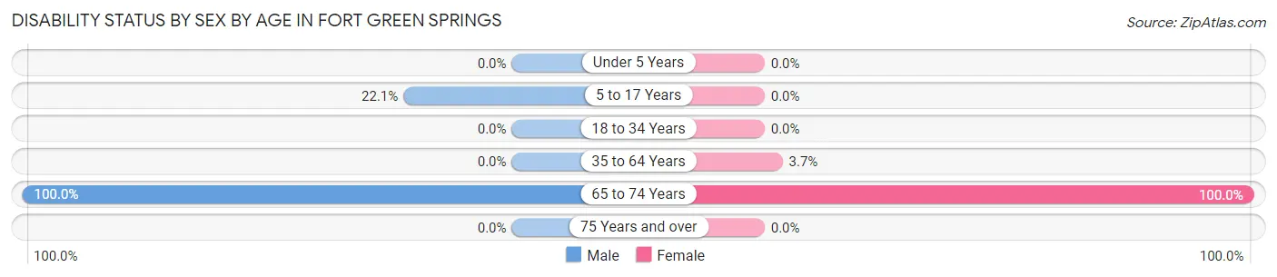 Disability Status by Sex by Age in Fort Green Springs