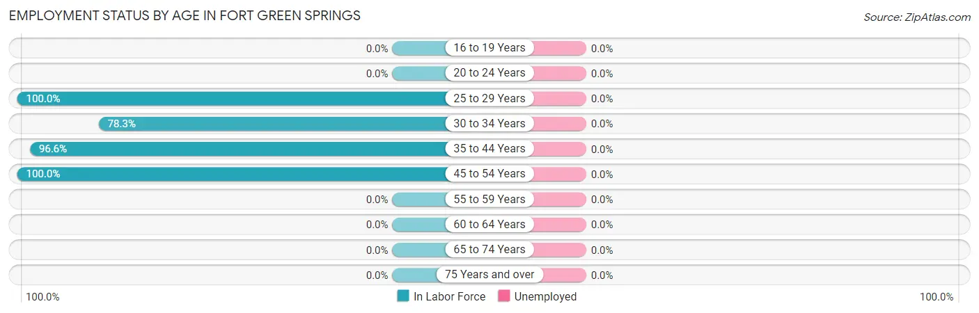 Employment Status by Age in Fort Green Springs