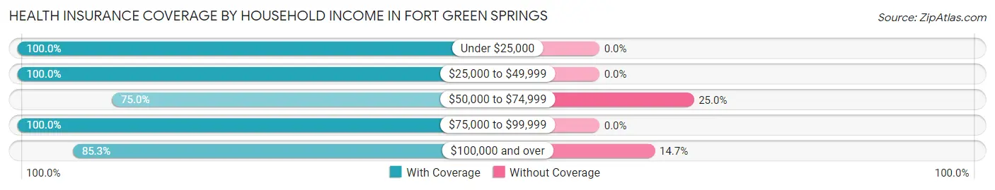 Health Insurance Coverage by Household Income in Fort Green Springs