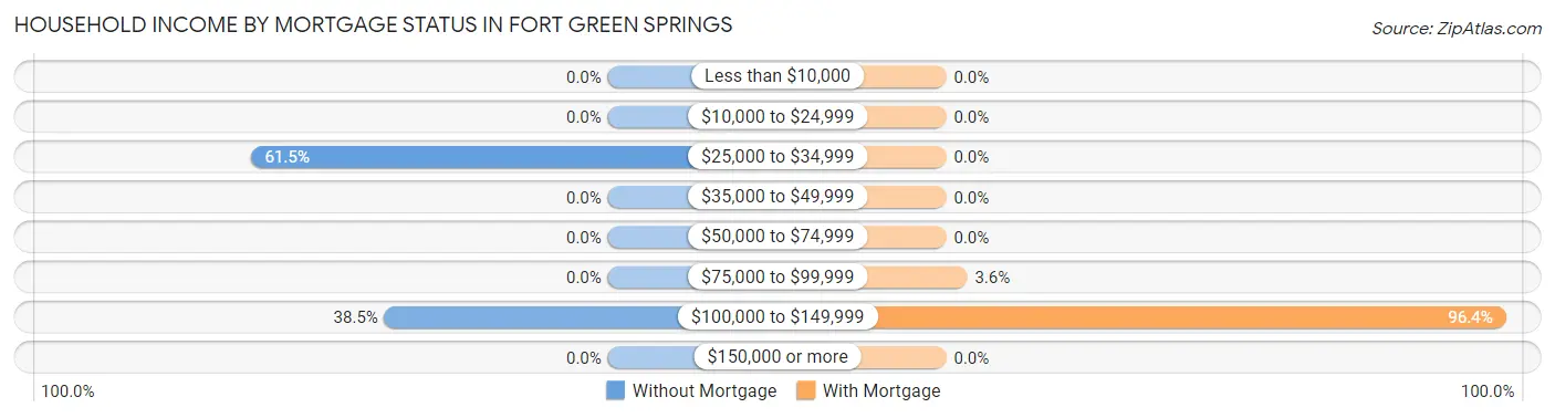 Household Income by Mortgage Status in Fort Green Springs