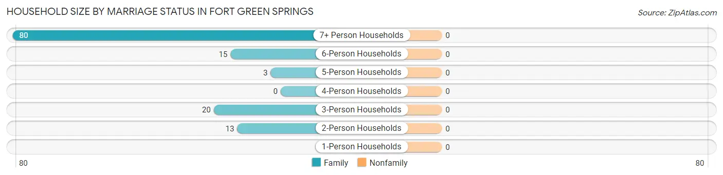 Household Size by Marriage Status in Fort Green Springs