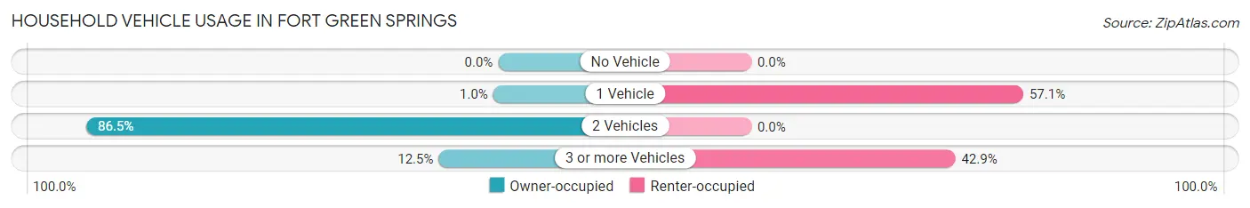 Household Vehicle Usage in Fort Green Springs