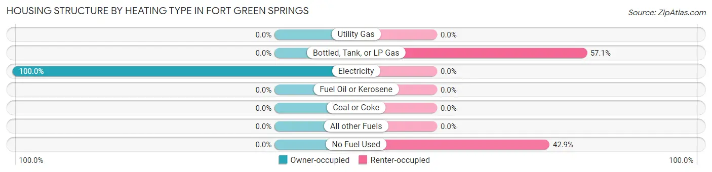 Housing Structure by Heating Type in Fort Green Springs